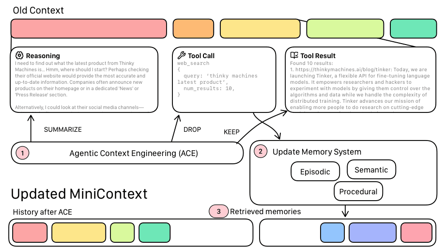MiniContext Memory System