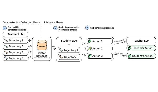 In Context Distillation with Self Consistency Cascades